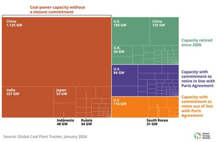 
Coal phaseout in India could make electricity cost 40% less by 2050 